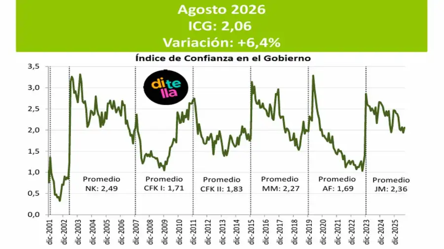 Indice de confianza en el gobierno