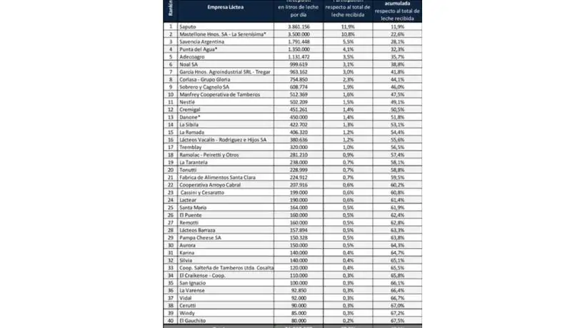 Industria láctea: cuáles son las cinco empresas cordobesas que pisan fuerte en el ranking nacional