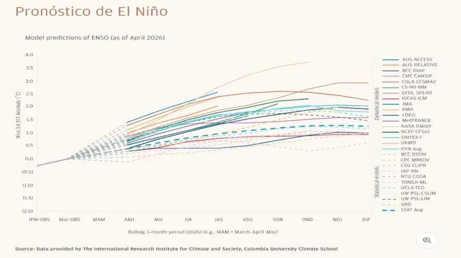Pronóstico de El Niño