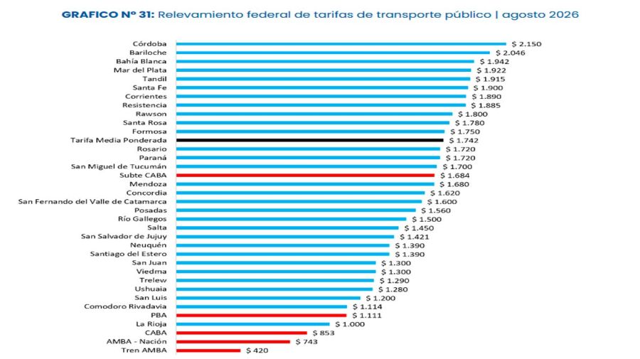 Relevamiento federal de tarifas de transportes