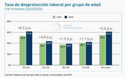 Tasa de desprotección por edad IAG