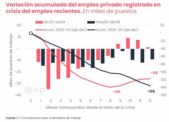 Variación acumulada del empleo privado registrado CP