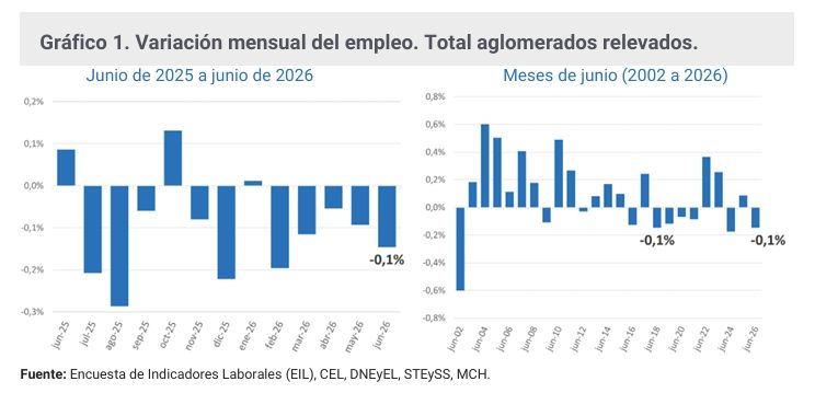 Variación mensual del empleo EIL