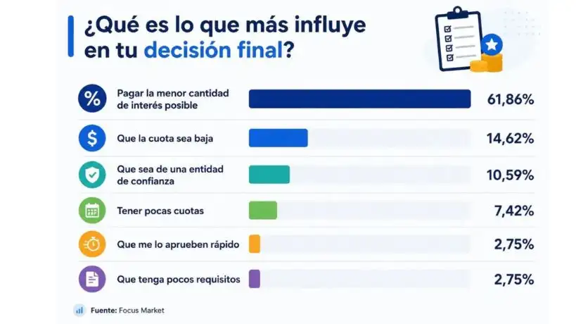 Créditos: qué miran los argentinos antes de endeudarse y cuál es el factor que más pesa