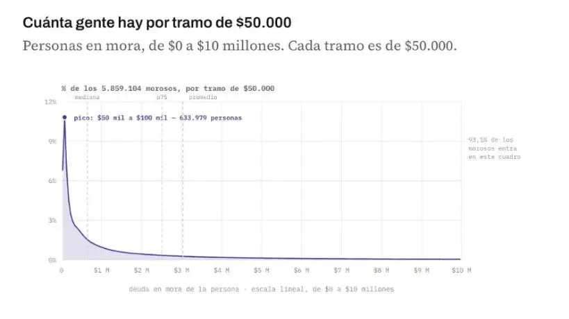 Cuanta gente hay por tramo de $50.000