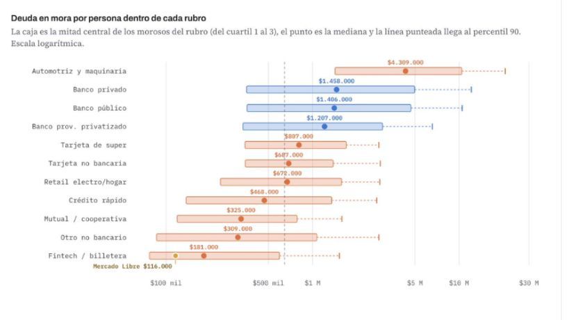 Deuda en mora por personas dentro de cada rubro