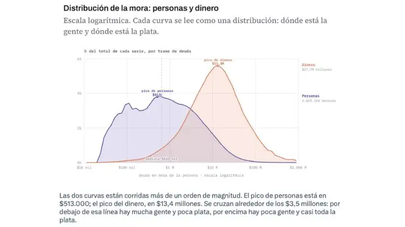 Distribución de la mora - Personas y dinero