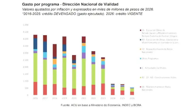 El ajuste en rutas nacionales golpeó a Córdoba: el gasto cayó de $115.900 millones a $32.900 millones