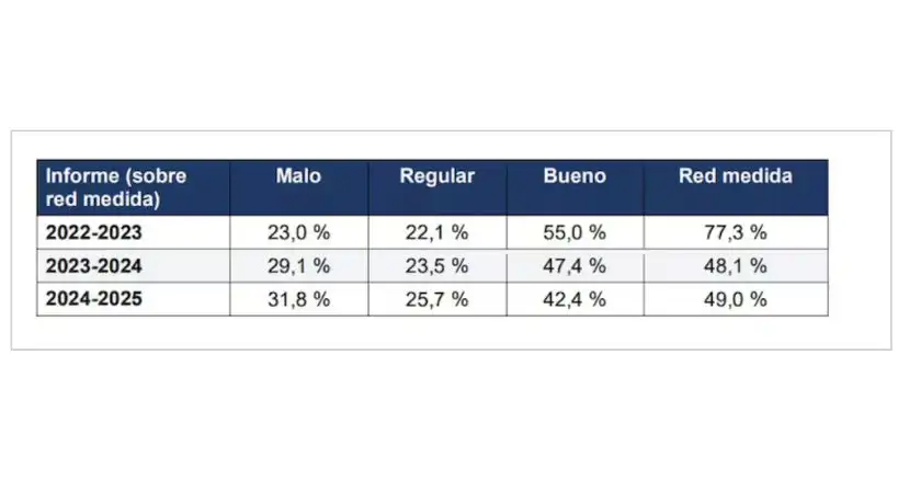 El ajuste en rutas nacionales golpeó a Córdoba: el gasto cayó de $115.900 millones a $32.900 millones