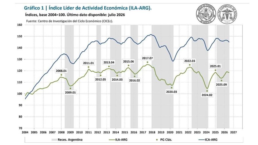 Gráfico de la Bolsa de Comercio de Rosario