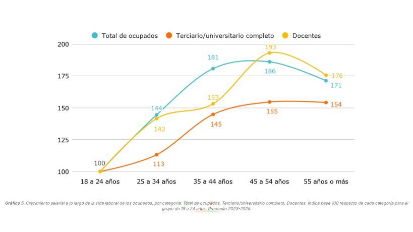 Gráficos de Argentinos por la educación