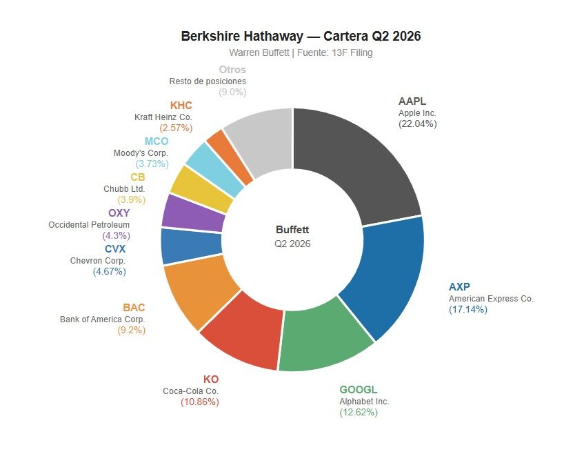 La cartera de inversión de Warren Buffet.