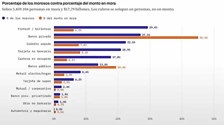 Radiografía de la mora en Argentina 24082026