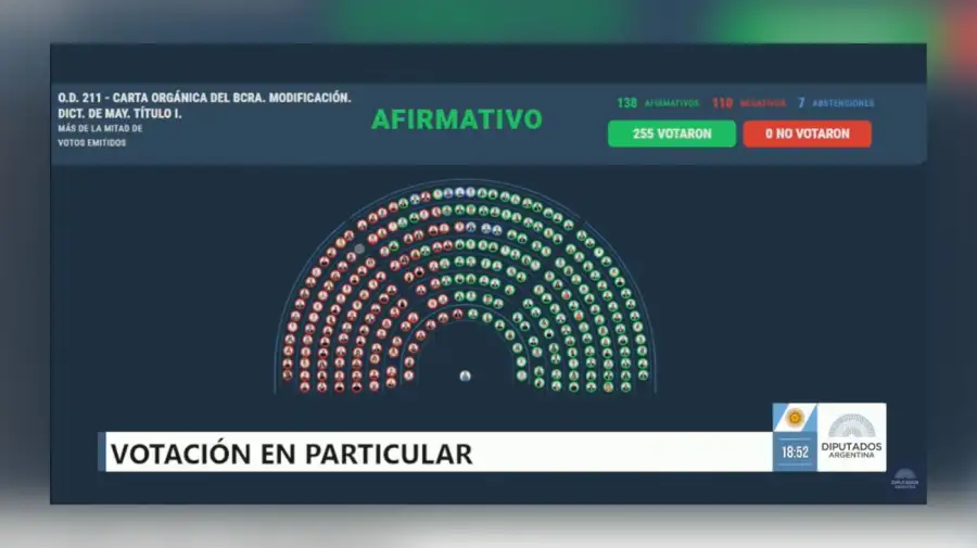 Aprobada en particular reforma BCRA