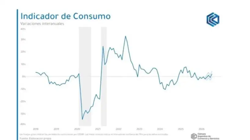 El consumo de los hogares creció 2% impulsado por indumentaria y recreación, aunque el crédito pone freno a los bienes durables