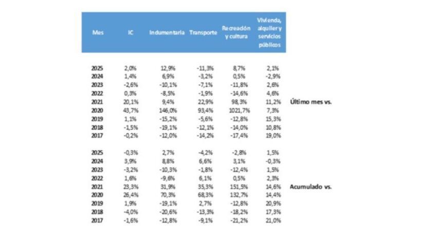 El consumo de los hogares creció 2% impulsado por indumentaria y recreación, aunque el crédito pone freno a los bienes durables