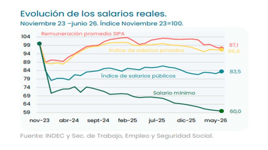 Gráfico de la UBA