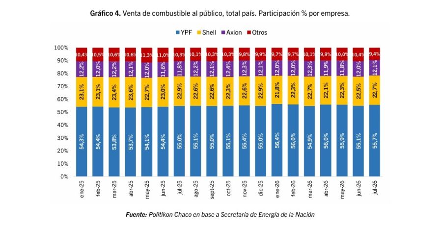 Qué empresa vendió más combustibles en julio 2026.
