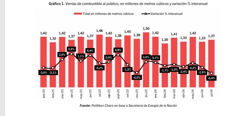 Venta de combustibles en julio 2026.