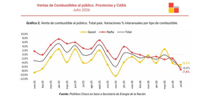 Venta de combustibles julio 2026 por empresas.