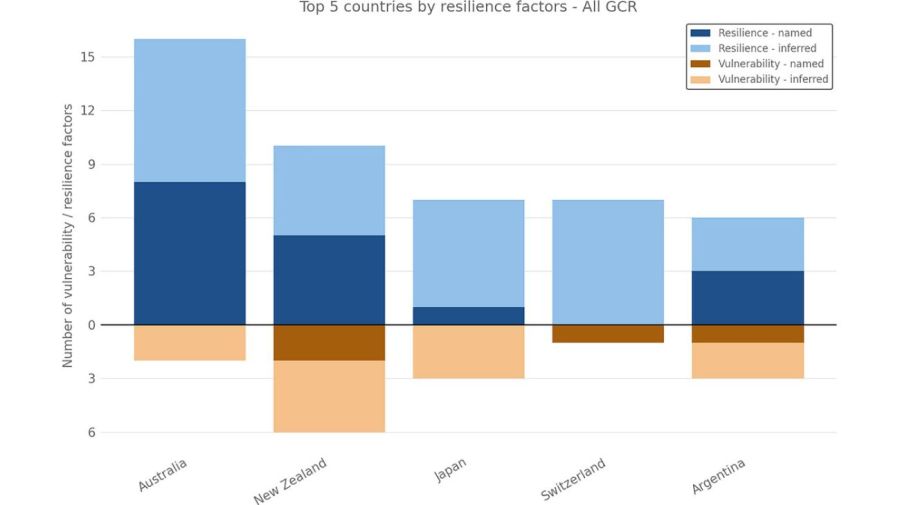 Argentina sería uno de los países más seguros ante una catástrofe 