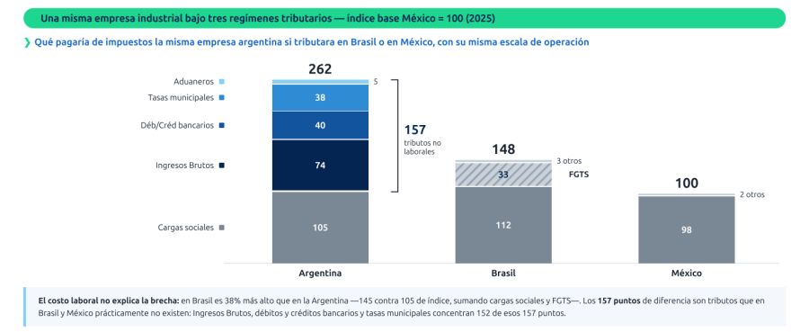 Carga tributaria países UIPBA