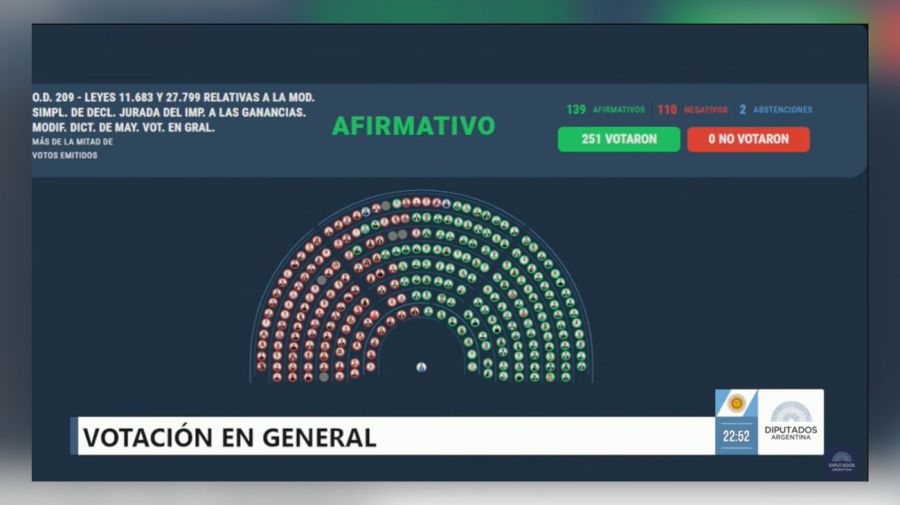 Diputados aprueba Inocencia Fiscal en general