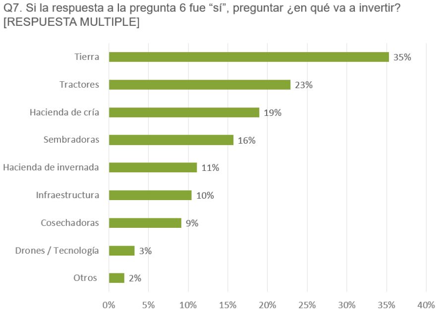 En qué piensan invertir los productores agropecuarios.