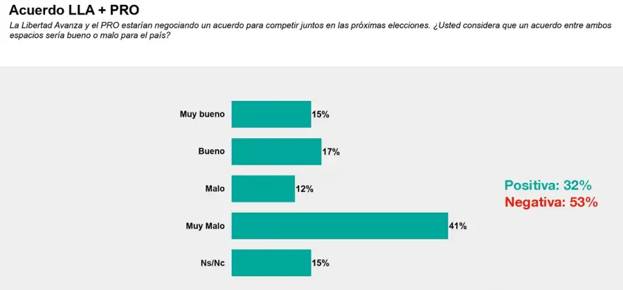 Encuesta: Acuerdo LLA y PRO
