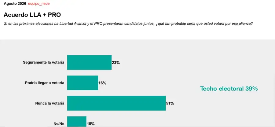 Encuesta: Acuerdo LLA y PRO
