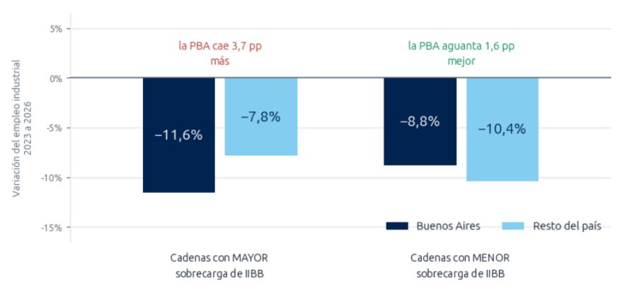 Impacto PBI PBA vs provincias