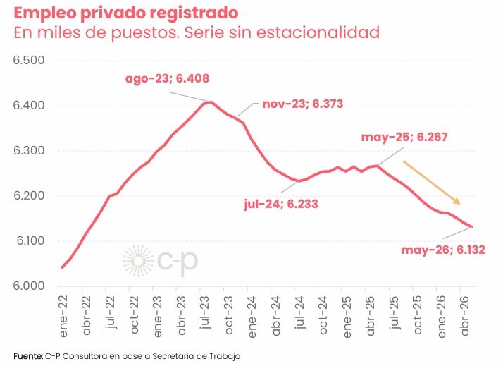 12 meses seguidos de contracción CP