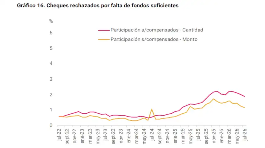 Cheques rechazados 28082026