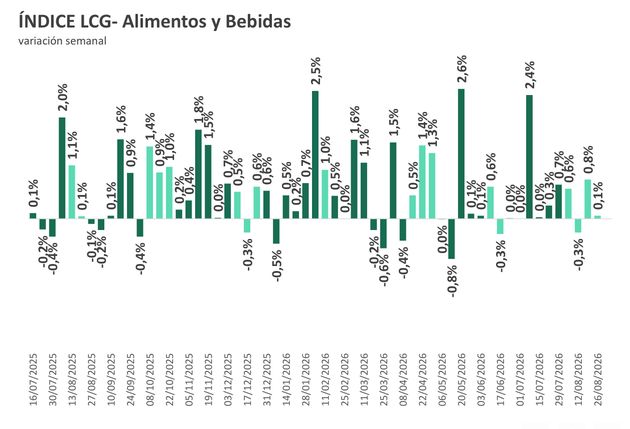 Índice alimentos y bebidas LCG 28ago