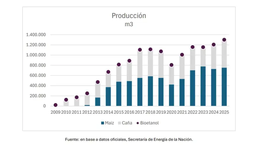Producción de bioetanol