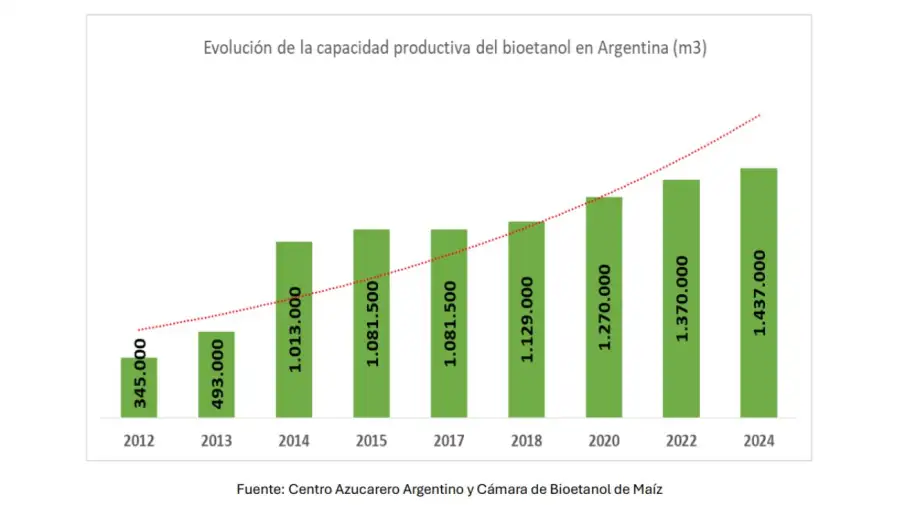 Producción de bioetanol