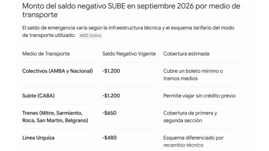 Saldo negativo SUBE