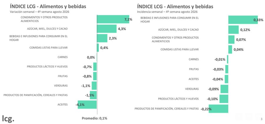 Variación alimentos y bebidas LCG 28ago