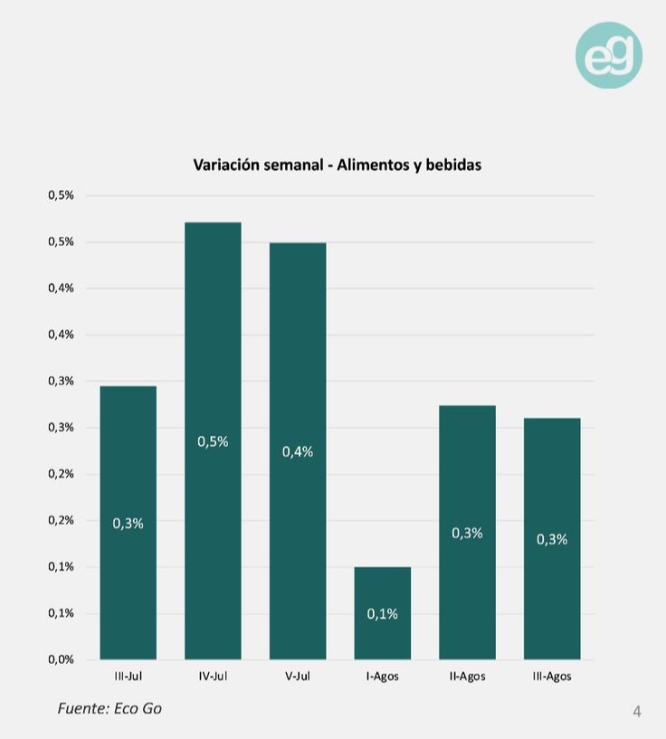 Variación semanal EcoGo 28ago