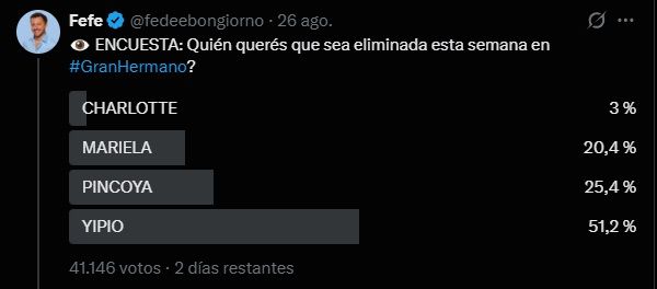 Las encuestas para la gala de eliminación de Gran Hermano del lunes 31 de agosto