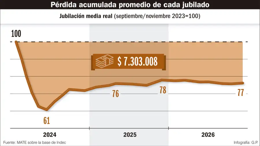 Pérdida promedio de cada jubilado en la gestión Milei.
