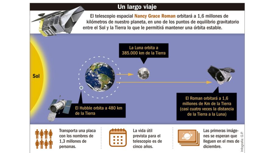 Se espera que el nuevo telescopio mande información nueva por al menos cinco años. Su nombre recuerda a la primera astrónoma jefa de NASA.