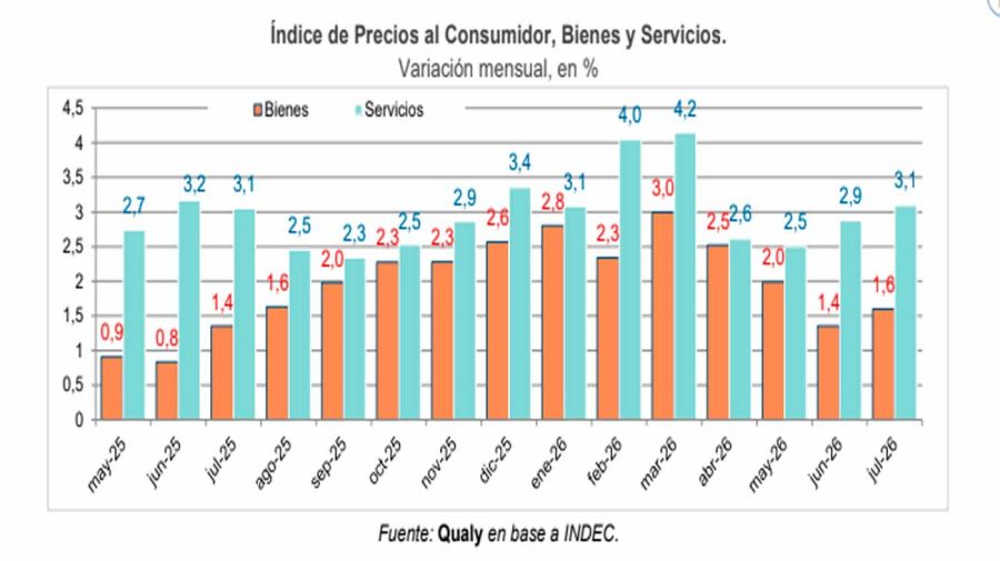 Gráfico de Inflación