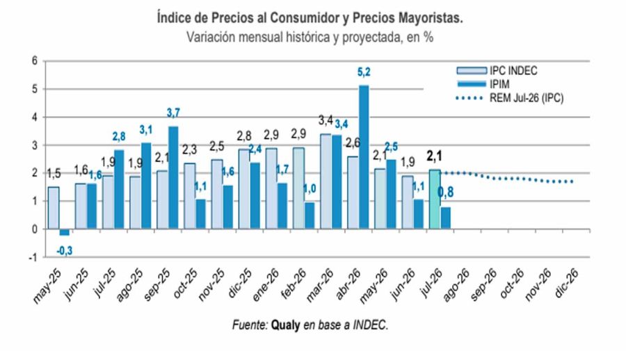 Gráfico de Inflación