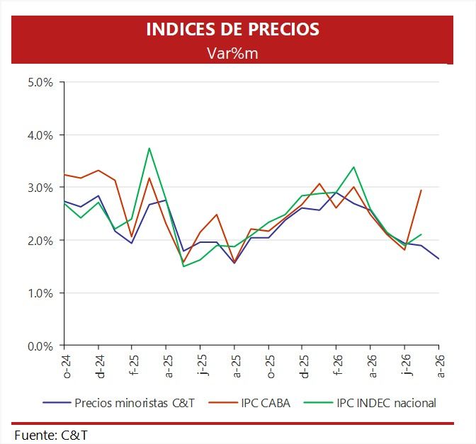 La inflación de agosto según CyT.