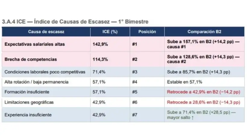 Paradoja en el mercado laboral: las empresas buscan contratar más personal pero tropiezan con la falta de técnicos y la presión salarial