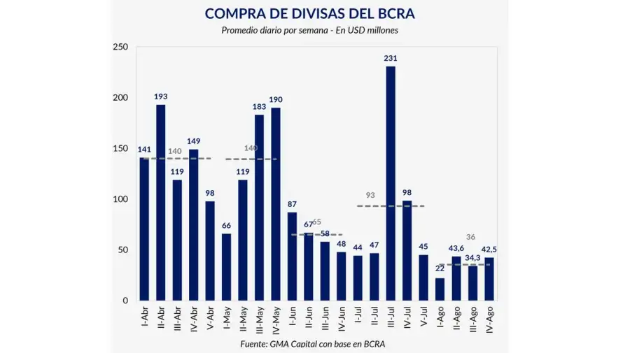 Compra de divisas del BCRA