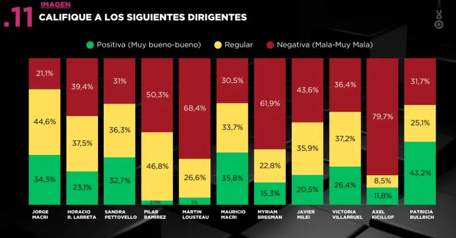 Encuesta CABA Elecciones 2027