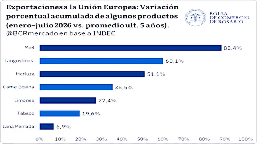 Exportaciones de Argentina a la UE 01092026