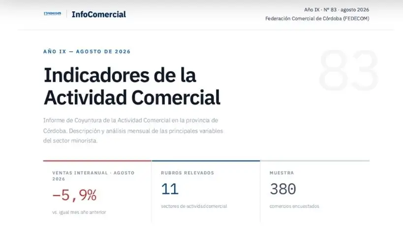 Las ventas minoristas de Córdoba cayeron 5,9% interanual en agosto